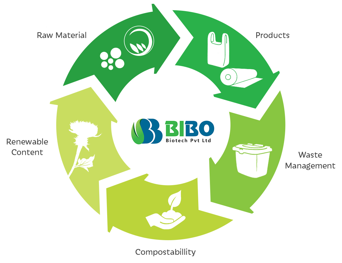 biodegradable disposable Bags manufacturers in India