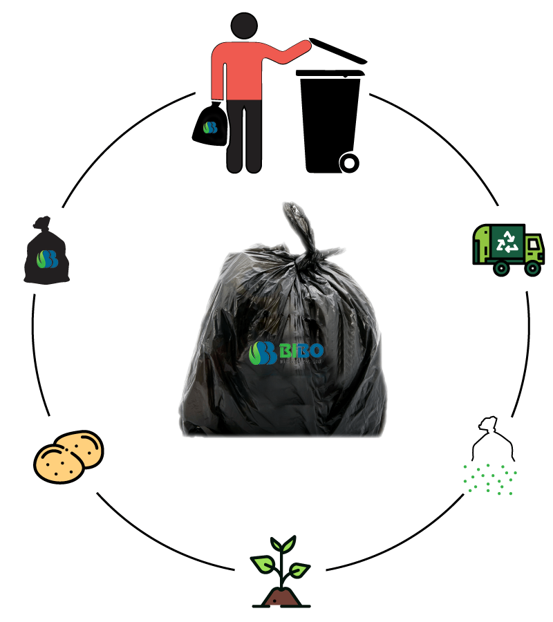 Bio Compostable Garbage Bags, Compostable Trash Bags Manufacturers in India.